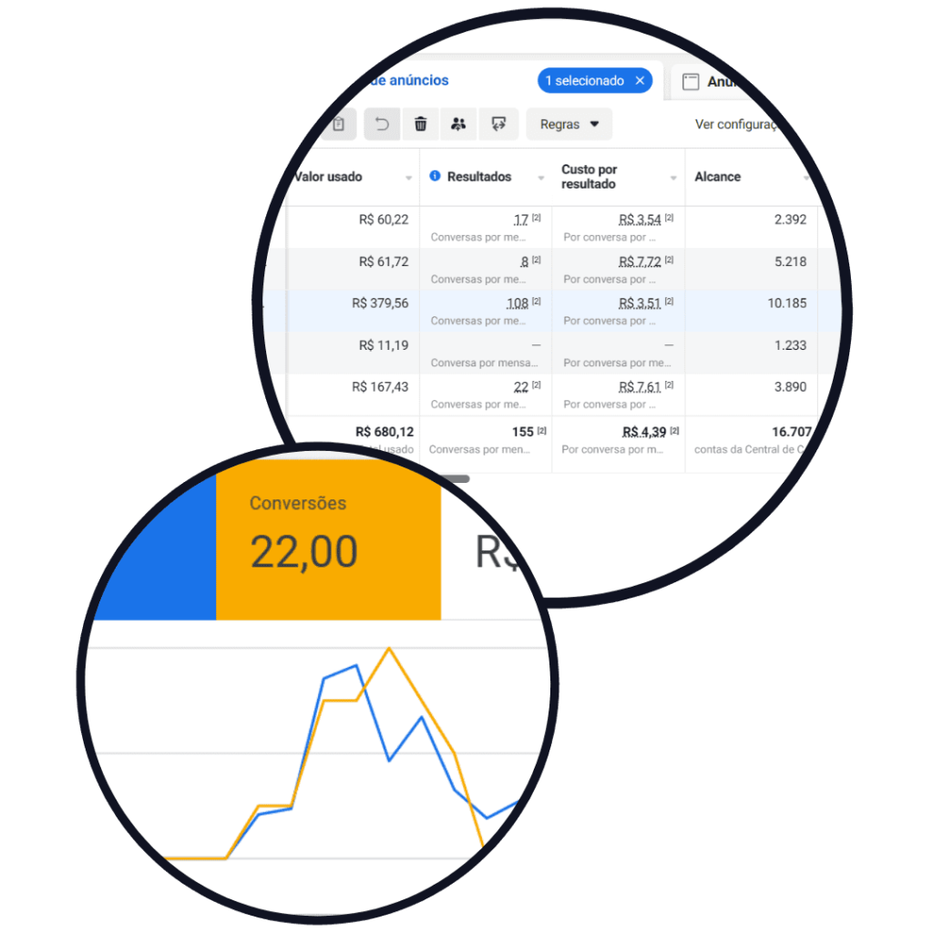 Gestão de tráfego pago no Google e Meta Ads